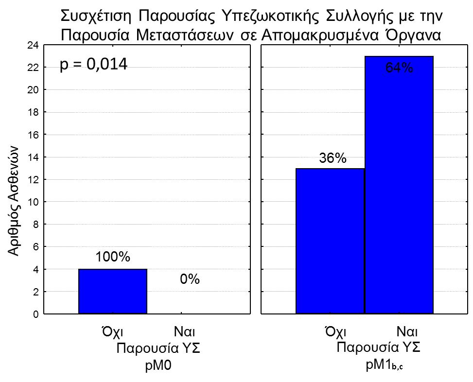 Σχήμα 26: Συσχέτιση της παρουσίας υπεζωκοτικής συλλογής σε σχέση με την