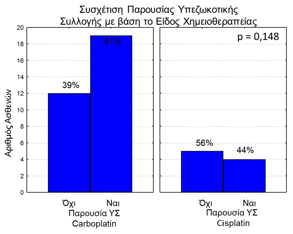 Σχήμα 28: Συσχέτιση της παρουσίας υπεζωκοτικής συλλογής σε