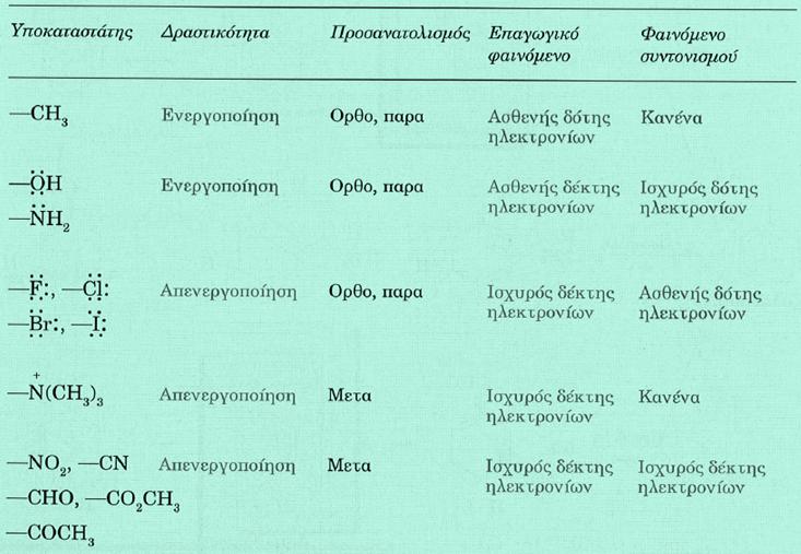 Επίδραση υποκαταστατών