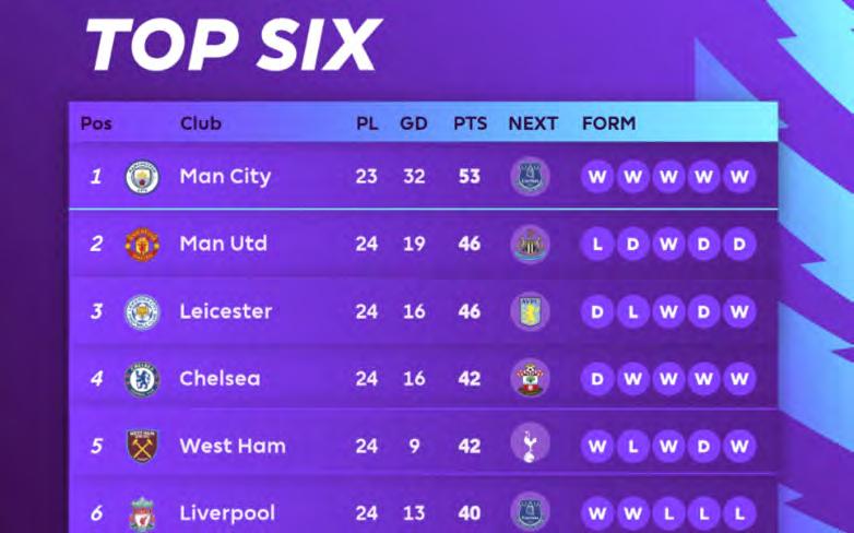half against City last week.