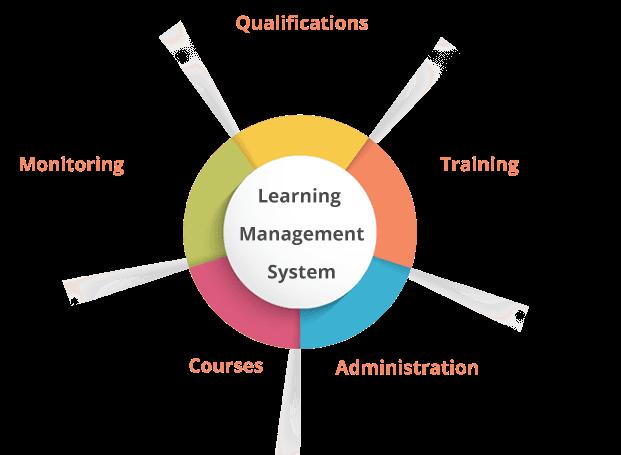 LEARNING MANAGEMENT SYSTEMS Πηγή: https://www.google.com/url?