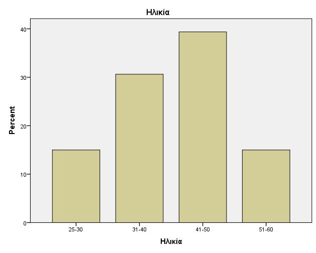 Διάγραμμα 10 Κατανομή δείγματος με βάση την ηλικιακή ομάδα 5.1.3 Νομός κατοικίας Το δείγμα δήλωσε ως νομό κατοικίας ένα σεβαστό αριθμό διαφορετικών νομών υποδεικνύοντας μια αρκετά μεγάλη κάλυψη της επικράτειας σε σχέση με την κατοικία.