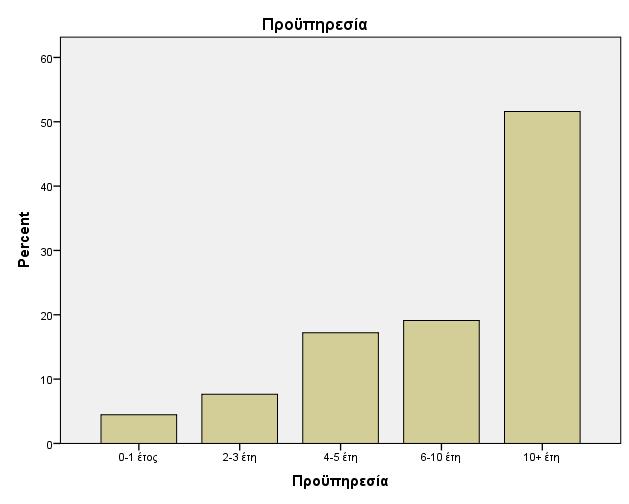 Διάγραμμα 17 Κατανομή δείγματος με βάση τη προϋπηρεσία 5.