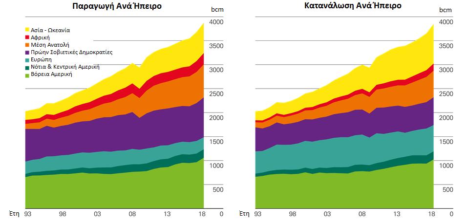 Όπως παρατηρούμε στο Σχήμα 1.3 η παραγωγή και η κατανάλωση φυσικού αερίου αυξάνονται ανάλογα.