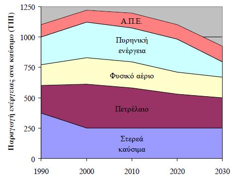 Σχήμα 2.2: Χρονική εξέλιξη της κατανομής των πρωτογενών πηγών για την παραγωγή ενέργειας στην Ε.Ε. σε τόνους ισοδύναμου πετρελαίου (ΤΙΠ) [8]. Η διαθέσιμη ενέργεια ανά πρωτογενή πηγή ενέργειας στην Ε.