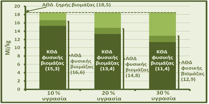 Στην ίδια βάση, της ξηρής και ελεύθερης τέφρας βιομάζας, το στοιχειακό οξυγόνο κυμαίνεται από 35 έως 45% και φθίνει κατά την ακολουθία ξυλώδους βιομάζας, κυμαίνεται από 5,5 έως 8,5%, με συχνότερες