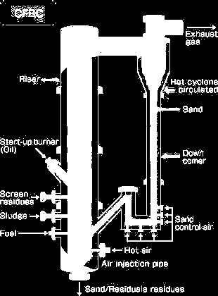 Ανταλλαγή θερμότητας λιγότερο αποδοτική απ ότι στην αεριοποίηση με ρευστοποιημένη κλίνη φυσαλίδας Σχήμα 5.7: Αντιδραστήρας ρευστοποιημένης κλίνης κυκλοφορίας (circulating fluidized bed) 5.6.