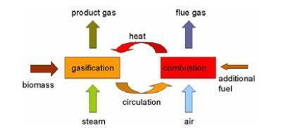 5.6.6 Έμμεση αεριοποίηση Αεριοποίηση δίδυμης κλίνης (Twin Bed Gasification) Η αεριοποίηση απαιτεί θερμότητα προκειμένου να παραχθεί αέριο, και αυτή προέρχεται συνήθως από την καύση τμήματος του