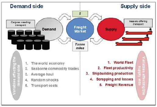 Σχήμα 12: Προσφορά και ζήτηση στην ναυτιλιακή αγορά Πηγή: Orestis Schinas, Carsten Grau, Max Johns (2015), σελ. 4.