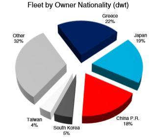 Στο επόμενο σχήμα παρουσιάζονται τα ποσοστά των χωρών ιδιοκτησίας του στόλου ξηρών χύδην φορτίων (dry bulk).