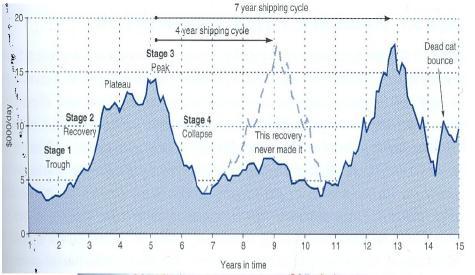 3.2 Οι ναυτιλιακοί κύκλοι Η πρόβλεψη της πορείας των ναυτιλιακών κύκλων είναι δύσκολη έως και ακατόρθωτη.