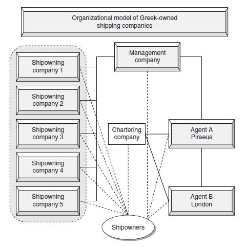 Σχήμα 31: Οργανωτικό μοντέλο των ελληνικών ναυτιλιακών εταιριών Πηγή: Ioannis Theotokas, Gelina Harlaftis- (2009) Σύμφωνα και με τον Μεταξά(Μεταξάς, 1988) στην ελληνόκτητη ναυτιλία, η διαχειρίστρια