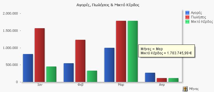 Και εδώ η ανάλυση μπορεί να γίνει ανά έτος και κατάστημα με δυνατότητα drill down όπως περιγράφεται στο κεφάλαιο 2.