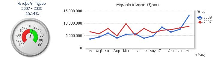 Όταν επιλέξουμε «Ανάλυση Πελατών» ο πίνακας με τους πελάτες εξαφανίζεται και στη θέση του εμφανίζονται πίνακες όπου αναλύουν τα οικονομικά στοιχεία των επιλεγμένων πελατών (ασφαλώς σε συνδυασμό με τα