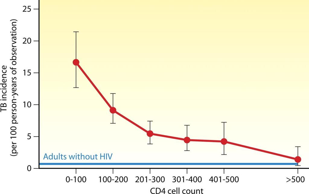 TB incidence rates decrease with recovery of CD4 cell counts during