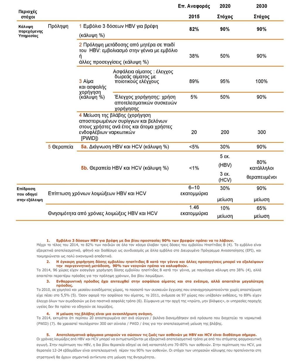 Πίνακας 1 Στρατηγικοί στόχοι κάλυψης Παγκόσμιου Οργανισμού, που θα