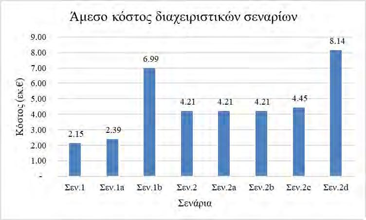 Πίνακας 5. 8. Οι συνιστώσες του χρηματοοικονομικού κόστους για τους δύο ΤΟΕΒ σε τιμές 2014 (σε χιλιάδες ευρώ) (Alamanos et al., 2019a).