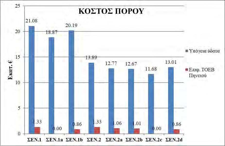 Σχήμα 5. 5. Το ετήσιο κόστος φυσικού πόρου, σύμφωνα με τη μεθοδολογία των διαφυγόντων κερδών, υπό τα διαχειριστικά σενάρια.