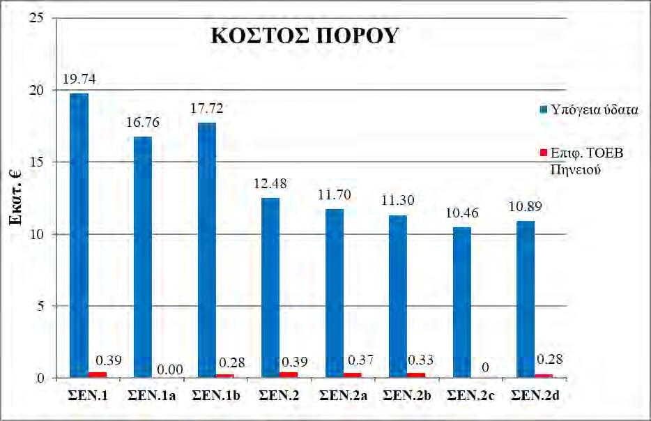 iii) Η επίλυση του προβλήματος της μεγιστοποίησης εξάγει μία νέα κατανομή αρδευόμενων καλλιεργειών, που καταλαμβάνει όμως έκταση μικρότερη από την υφιστάμενη (έστω έκταση Β), αφού το «επιτρεπόμενο»