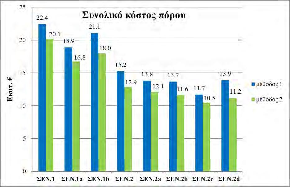 ισοζύγιό τους είναι θετικό. Το πλεονέκτημα της προτεινόμενης μεθοδολογίας είναι ότι μπορεί να αποτελέσει σχετικά εύχρηστο και απλό εργαλείο για χρήση σε ΤΟΕΒ και ΔΕΥΑ.