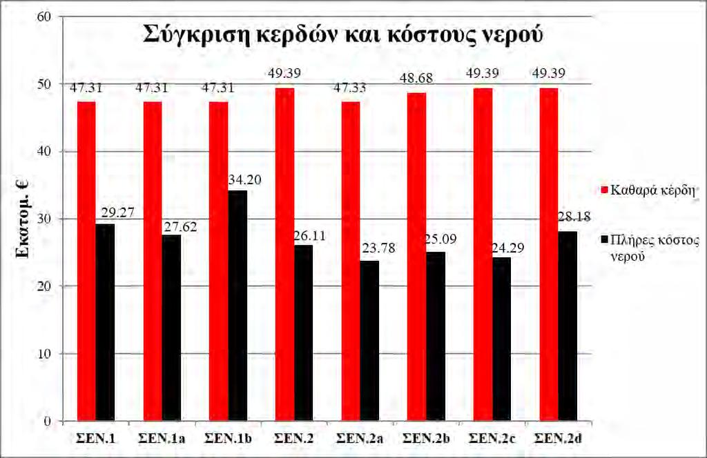 Πίνακας 5. 11. Σύγκριση αποτελεσμάτων του πλήρους κόστους αρδευτικού νερού μεταξύ του ΥΠΕΚΑ (a), και της προτεινόμενης μεθοδολογίας (b), ενδεικτικά πάνω στην κατάσταση (Σενάριο 1).