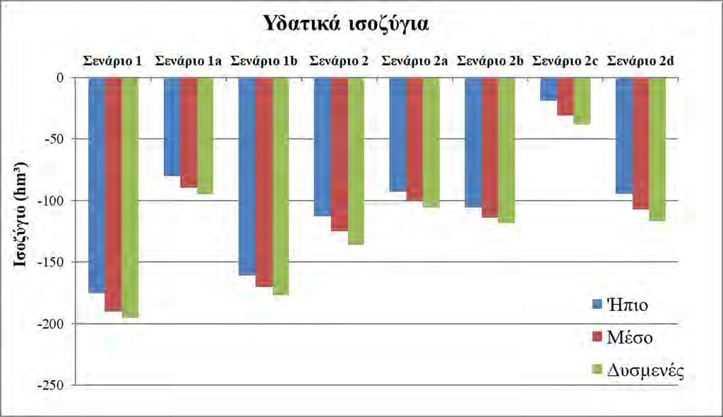 Πίνακας 6. 5. Τα υδατικά ισοζύγια κάθε διαχειριστικού σεναρίου, υπό κλιματική αλλαγή, για τις εξυπηρετούμενες εκτάσεις από επιφανειακά ύδατα του νέου ταμιευτήρα Κάρλας.