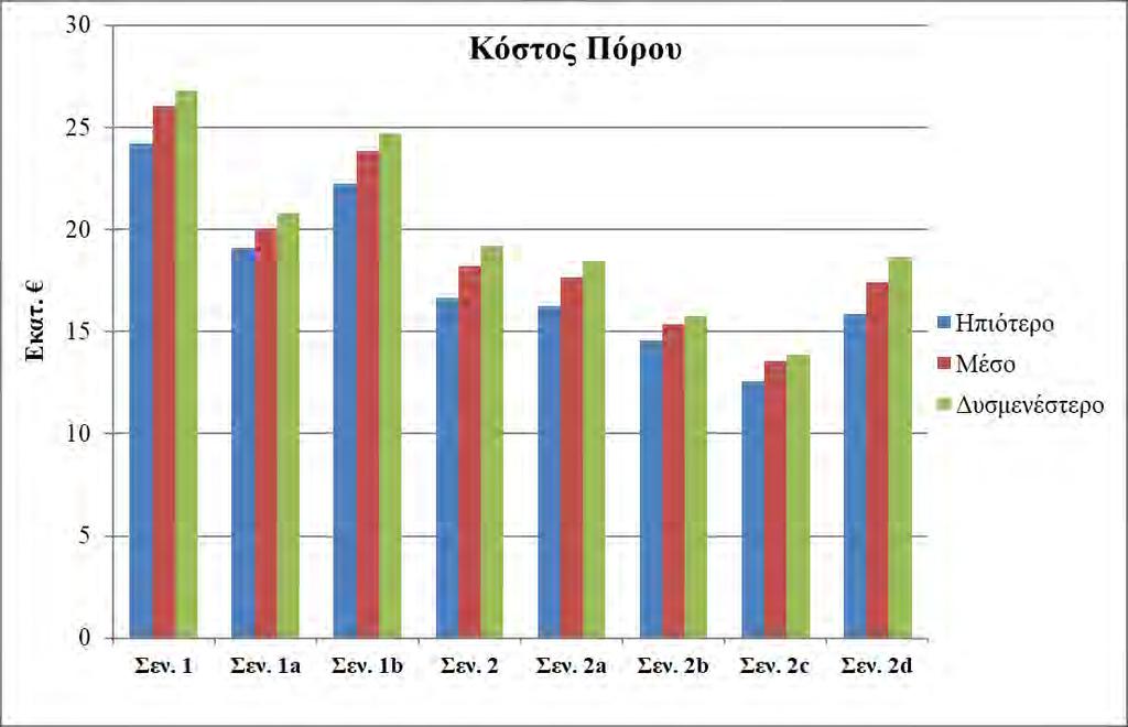 Σχήμα 6. 10. Κόστος φυσικού πόρου για το σύνολο της λεκάνης απορροής της λίμνης Κάρλας, υπό κάθε διαχειριστικό και σενάρια κλιματικής αλλαγής.