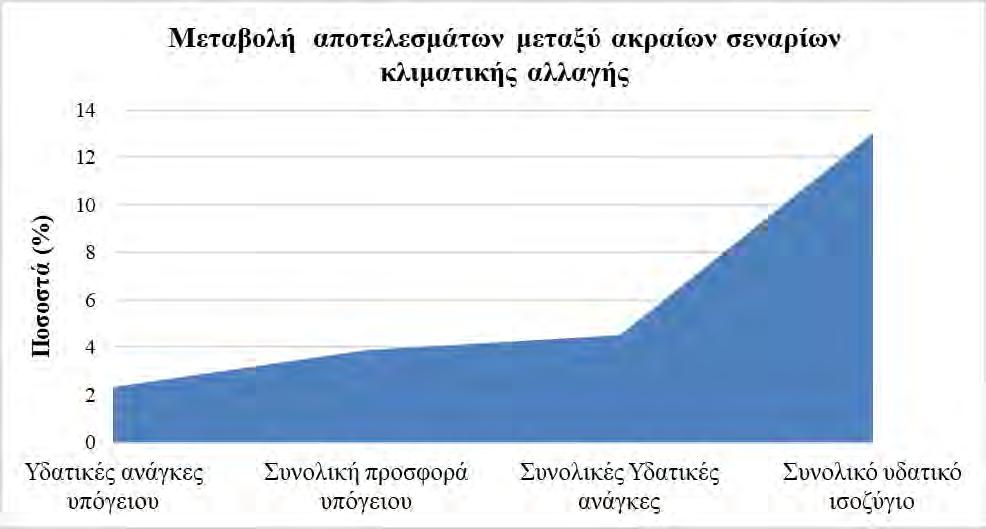 Από τη στιγμή που οι παραπάνω μεταβολές (θερμοκρασίας και βροχόπτωσης), εισάγονται σε ένα μοντέλο επιπτώσεων, τότε μεταφέρονται σε κάθε βήμα του.