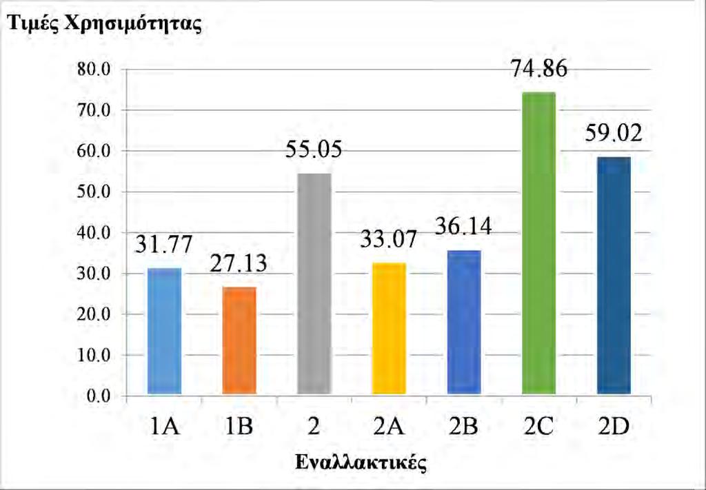 Σχήμα 7. 3. Συνολικά αποτελέσματα της μεθόδου MAUT. Σχήμα 7. 4.