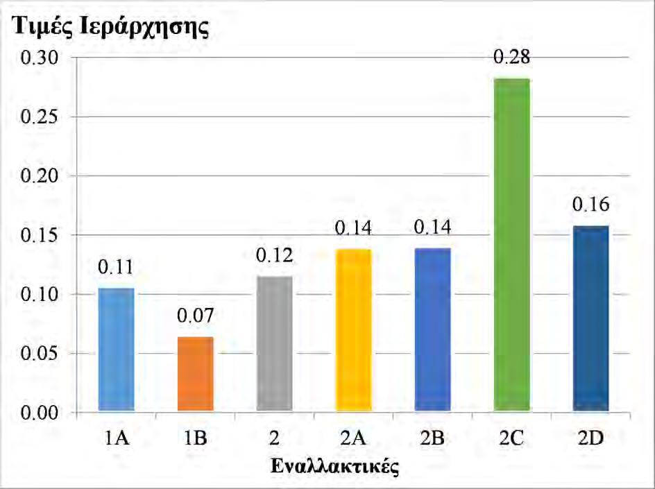 Σχήμα 7. 6. Συνολικά αποτελέσματα της μεθόδου ΑΗΡ. 7.8.3.