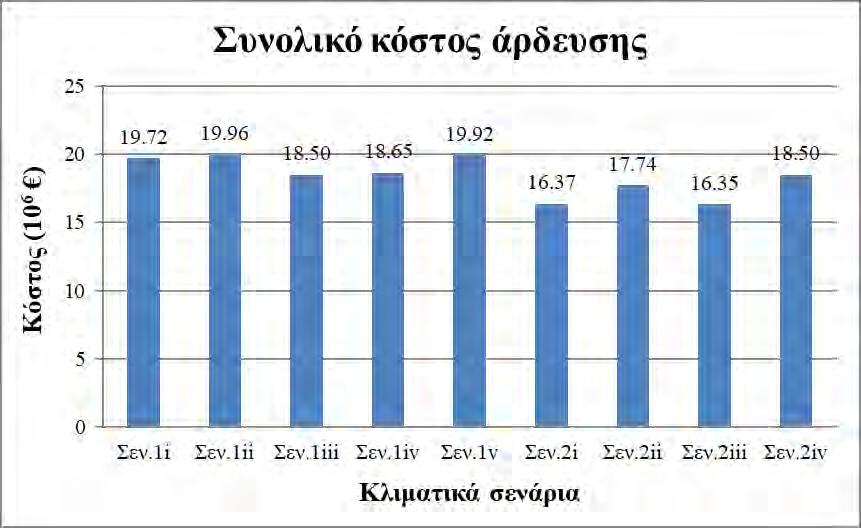 Αποτελεσματικότερη χρήση νερού σημαίνει και μεγαλύτερες καθαρές αποδόσεις (net returns) (Σενάρια 1a and 2c).
