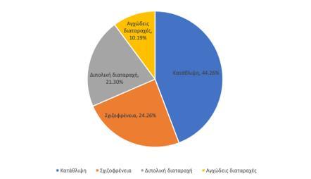 Εικόνα 14. Ποσοστά ψυχιατρικών διαταραχών. Οι ασθενείς λάμβαναν ως θεραπεία ψυχιατρικά φάρμακα που στον μεταβολισμό τους εμπλέκεται το ένζυμο CYP2D6.