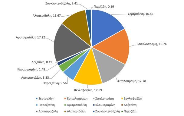 Αντιψυχωτικά 170 31.48 Αριπιπραζόλη 93 17.22 Αλοπεριδόλη 63 11.66 Ζουκλοπενθιξόλη 13 2.