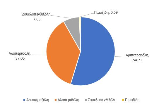 αντικαταθλιπτικών
