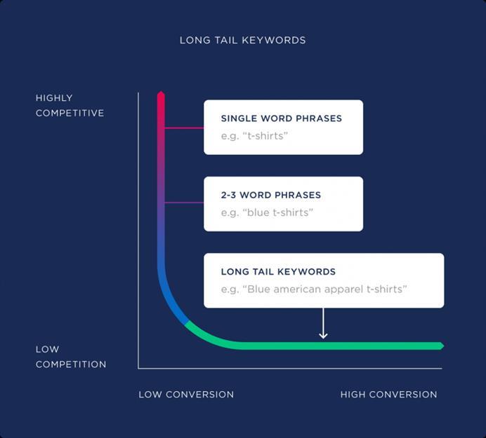 9. Καμπύλη Ανταγωνιστικότητας των Long tail keywords Πηγή : Backlinko Καταχώρηση ηλεκτρονικής διεύθυνσης μιας ιστοσελίδας : Η επιλογή ενός απλού και σχετικού, URL, εξυπηρετεί τόσο στη σειρά κατάταξης