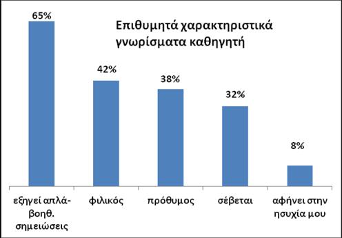 Περισσότεροι από τους μισούς μαθητές στον ελεύθερο χρόνο τους ακούνε μουσική και ασχολούνται με ηλεκτρονικά παιχνίδια και internet.
