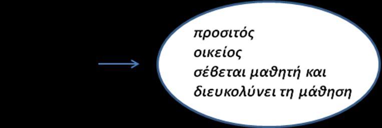 Μόνο το 13% διαβάζει εξωσχολικά βιβλία και θυμίζουμε επίσης ότι το 13% είχε απαντήσει ότι μελετά στο σπίτι περισσότερο από δύο ώρες την ημέρα.