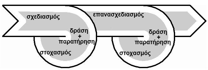 Η όλη διαδικασία είχε έναν στοχαστικό χαρακτήρα με συνεχή σχεδιασμό, δράση, παρατήρηση της δράσης, στοχασμό της εκπαιδευτικού, αλλά και στοχασμό με τους μαθητές/τριες μέσω της συνέλευσης τάξης,