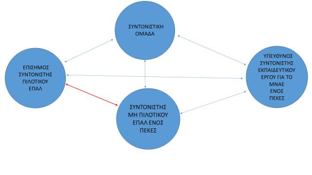 ΠΕΚΕΣ (δες επόμενη εικόνα).