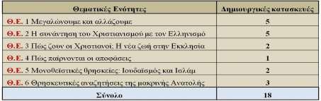 3. Τα είδη των δημιουργικών κατασκευών που εμπεριέχονται στο νέο Πρόγραμμα Σπουδών και στους Φακέλους Μαθήματος των Θρησκευτικών του Γυμνασίου.