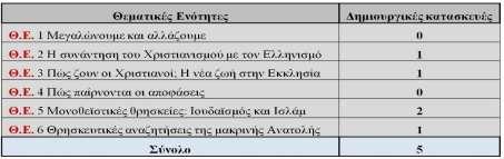 Προγράμματος Σπουδών της Α Γυμνασίου. Σε κάποιες ενότητες ο αριθμός των κατασκευών είναι ικανοποιητικός και σε ορισμένες ελάχιστος. Συνολικά υπάρχουν 2 Θ.Ε. με 5 δημιουργικές κατασκευές, 1 Θ.Ε. με 3 δημιουργικές κατασκευές, 2 Θ.