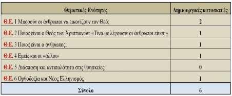11,5% αντίστοιχα, τα «ημερολόγια» με ποσοστό 7,6% και τέλος τα υπόλοιπα επτά είδη με ποσοστό 3,8% το καθένα. 3.2.