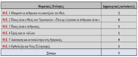 προτάσεις δημιουργικών κατασκευών. Εικόνα 4. Δημιουργικές κατασκευές στο ΝΠΣ στα Θρησκευτικά Β Γυμνασίου Στην Εικόνα 4.