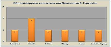 Εικόνα 6. Είδη δημιουργικών κατασκευών στο ΝΠΣ και στον ΦΜ της Β Γυμνασίου Στην Εικόνα 6.