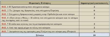 Από τις 7 συνολικά προτάσεις, οι 2 παραπέμπουν σε «κολλάζ», και όλα τα υπόλοιπα είδη έχουν από μία πρόταση, «ζωγραφιά», «σκίτσο», «πόστερ», «κόμικ», «στολίδια-κάρτες».