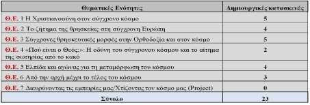 Εικόνα 8. Δημιουργικές κατασκευές στον ΦΜ στα Θρησκευτικά Γ Γυμνασίου Στην Εικόνα 8. αποτυπώνονται οι 23 προτάσεις δημιουργικών κατασκευών του φακέλου Μαθήματος της Γ Γυμνασίου.