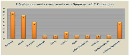 Υπάρχουν θεματικές ενότητες με αρκετές προτάσεις και μόνο μία με καμία πρόταση. Έχουν επισημανθεί 2 Θ.Ε. με 5 δημιουργικές κατασκευές, 2 Θ.Ε. με 4 δημιουργικές κατασκευές, 1 Θ.Ε. με 3 δημιουργικές κατασκευές, 1 Θ.