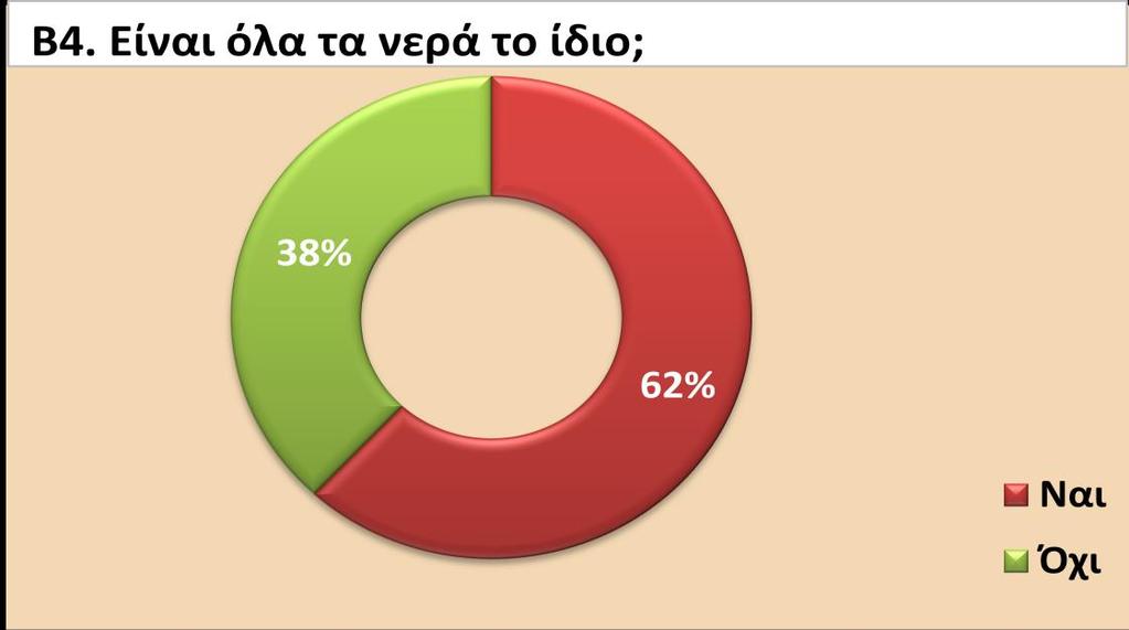 Στο ερώτημα (Β2) «πόσο σημαντικό είναι το νερό στη ζωή μας;» δεκαοκτώ (18) παιδιά, δηλαδή το 85,75% του δείγματος απάντησε πολύ, τρία (3) παιδιά δηλαδή το 14,25% απάντησε λίγο και καθόλου δεν