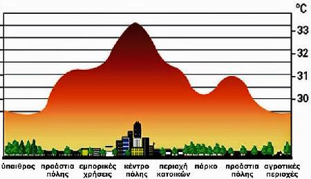 Κεφάλαιο 1ο θορύβου που προκαλούν σοβαρές ενοχλήσεις (55-65db).