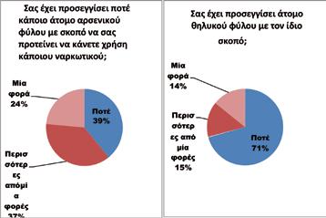 Εδώ παρατηρούμε ότι η πιθανότητα το άτομο που προτείνει σε κάποιον τη λήψη ναρκωτικών να είναι άνδρας, είναι σχεδόν διπλάσια απ ότι να είναι γυναίκα.